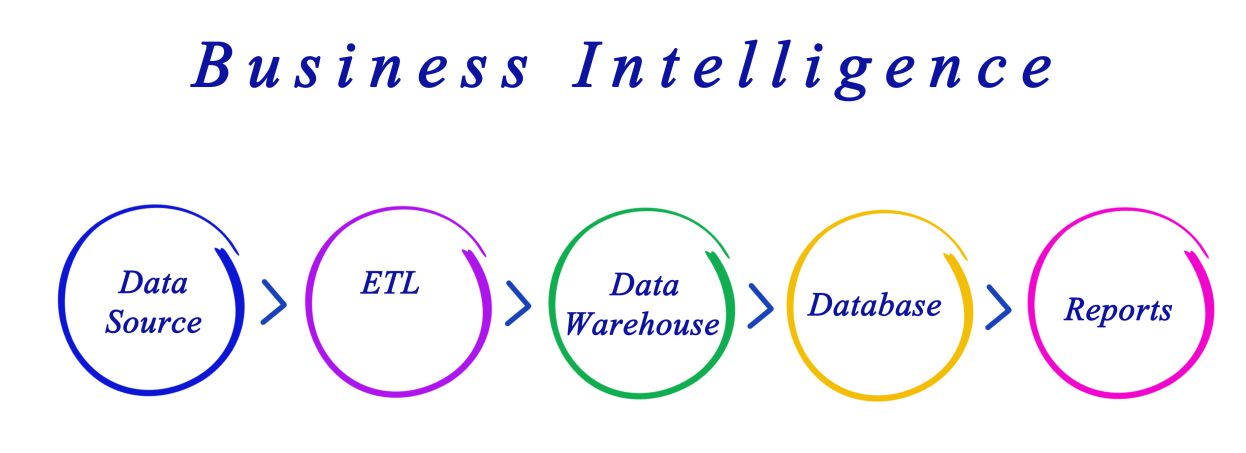 Business Intelligence (BI)